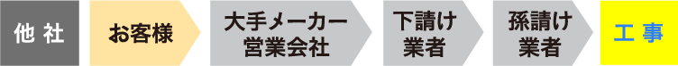 安心の適正価格